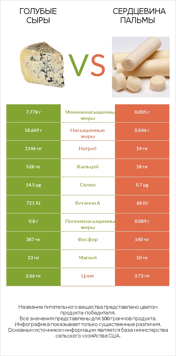 Голубые сыры vs Сердцевина пальмы infographic
