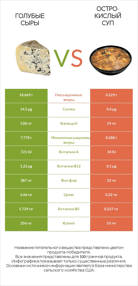 Голубые сыры vs Остро-кислый суп infographic