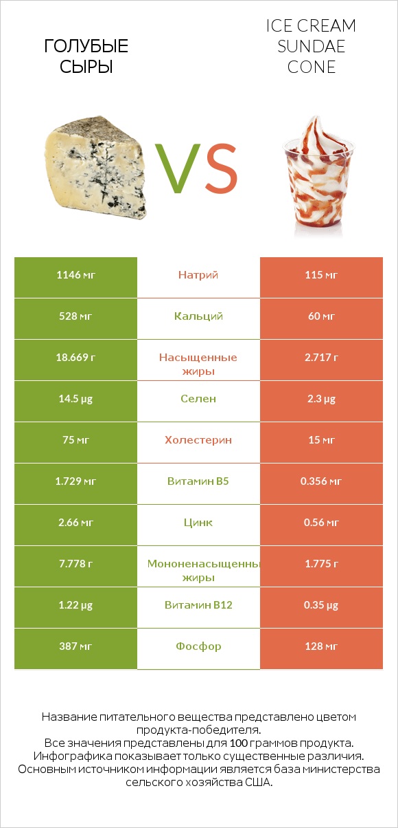 Голубые сыры vs Ice cream sundae cone infographic