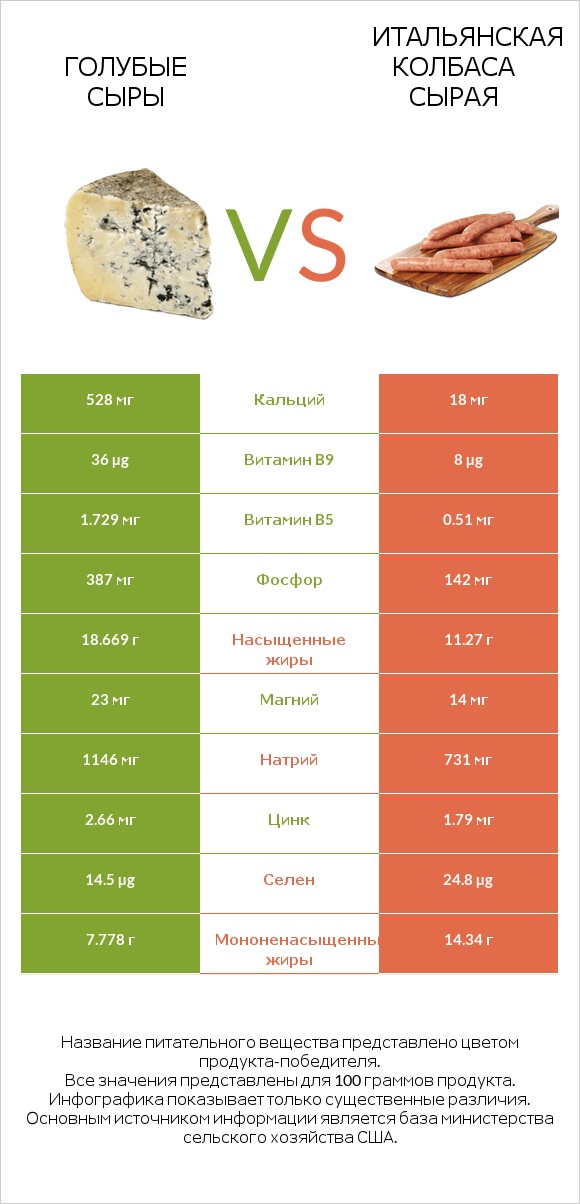 Голубые сыры vs Итальянская колбаса сырая infographic