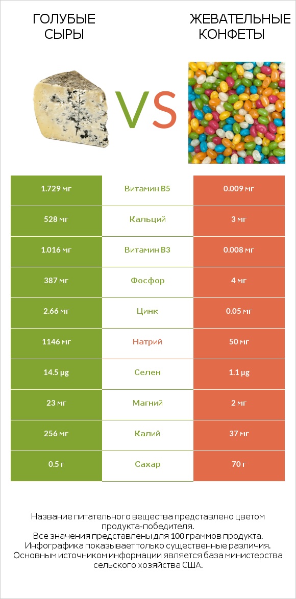Голубые сыры vs Жевательные конфеты infographic