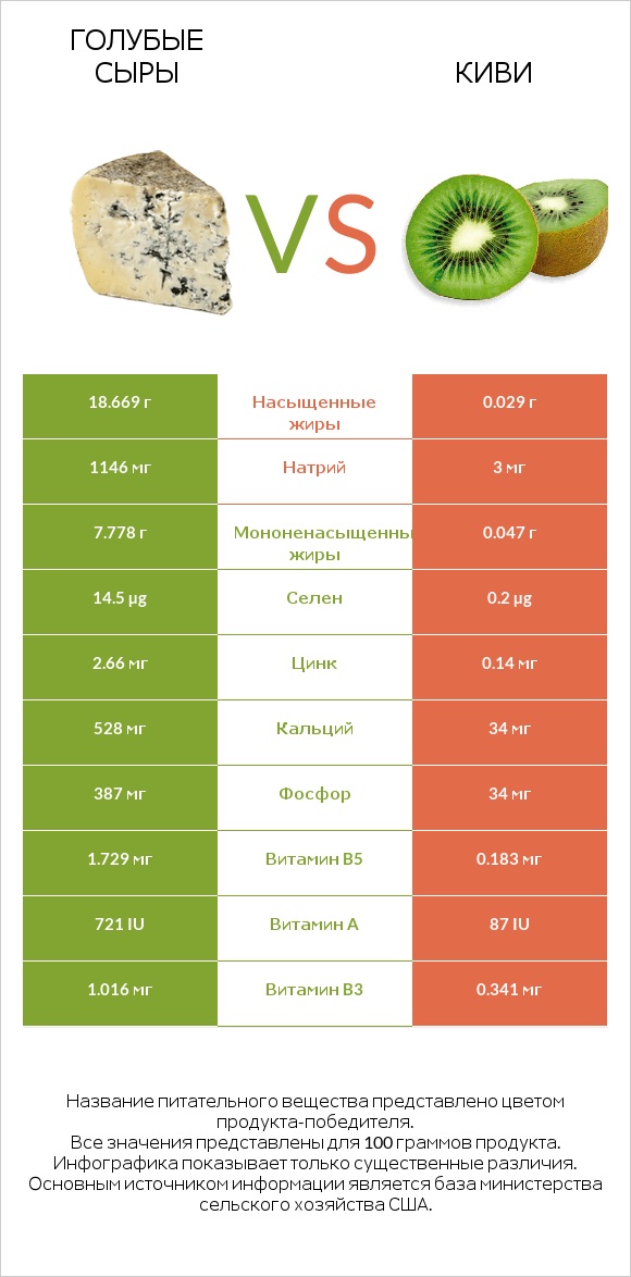 Голубые сыры vs Киви infographic