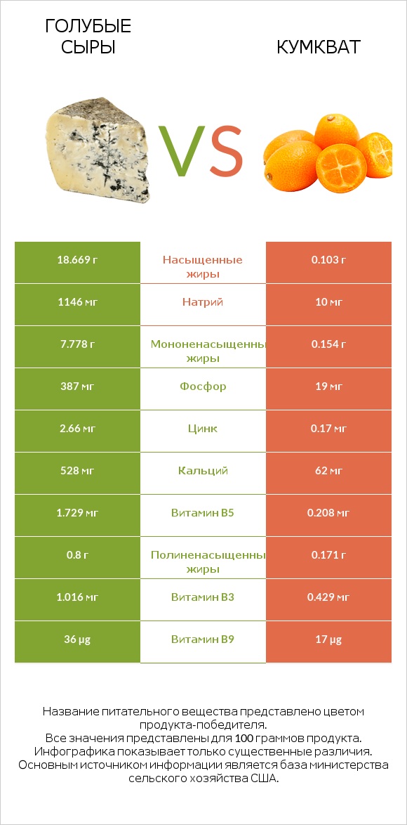 Голубые сыры vs Кумкват infographic