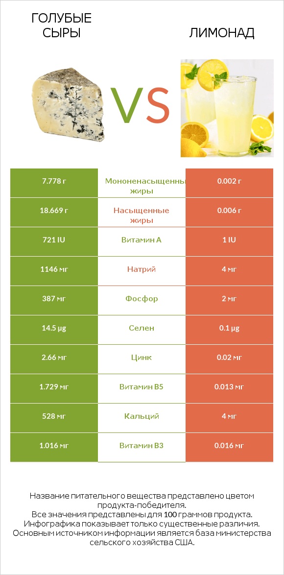 Голубые сыры vs Лимонад infographic