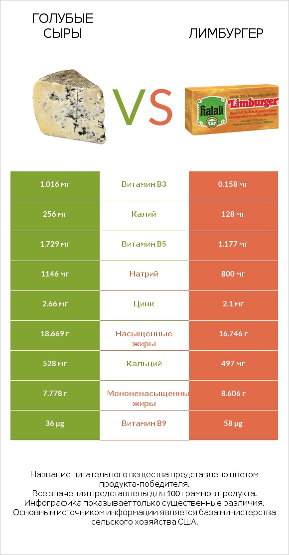 Голубые сыры vs Лимбургер infographic