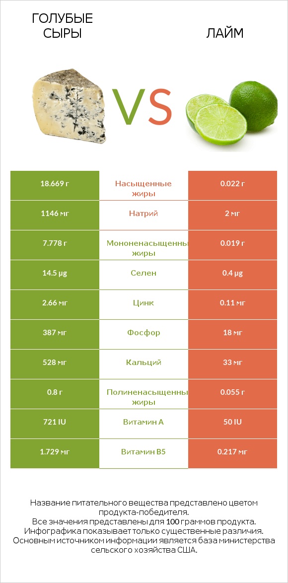 Голубые сыры vs Лайм infographic