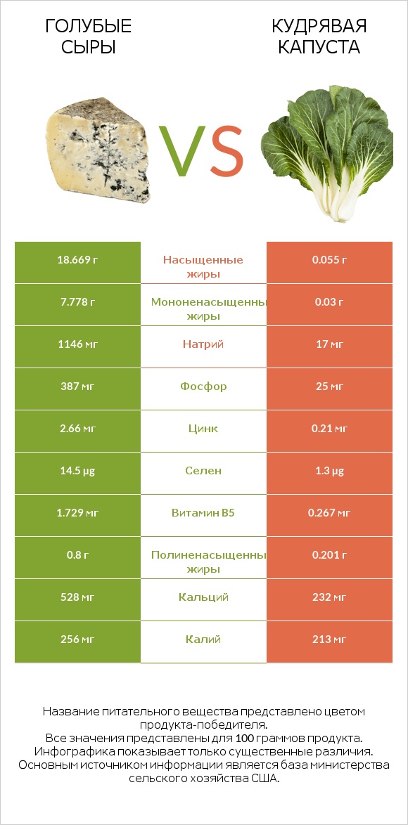 Голубые сыры vs Кудрявая капуста infographic
