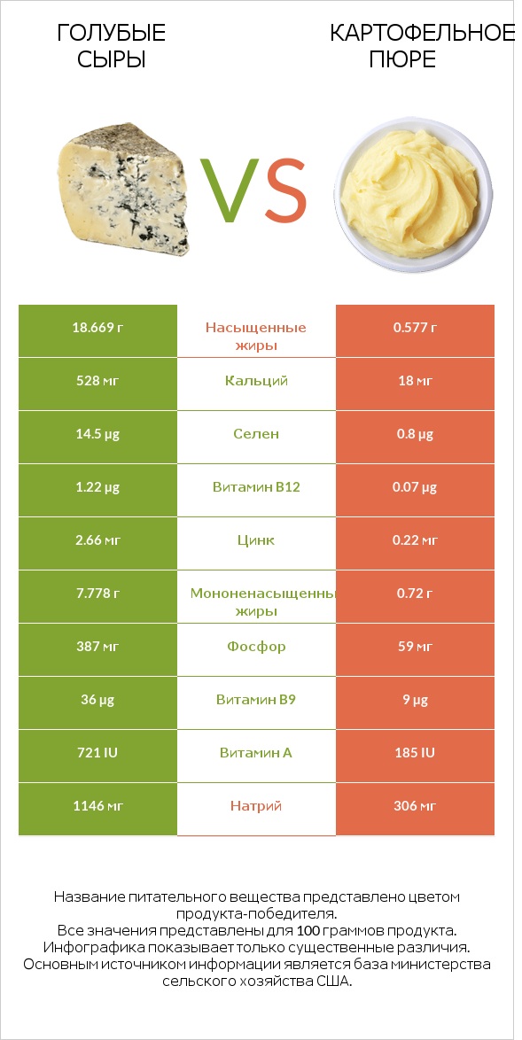 Голубые сыры vs Картофельное пюре infographic