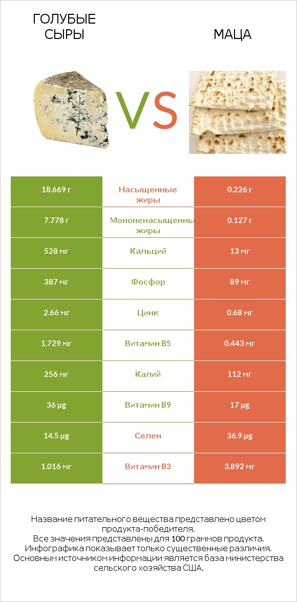 Голубые сыры vs Маца infographic