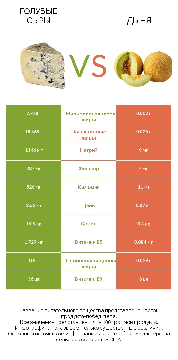 Голубые сыры vs Дыня infographic