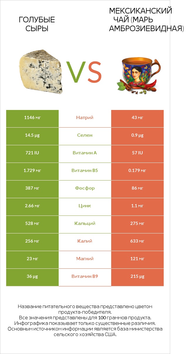 Голубые сыры vs Мексиканский чай (Марь амброзиевидная) infographic