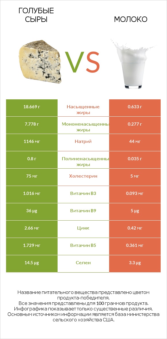 Голубые сыры vs Молоко infographic