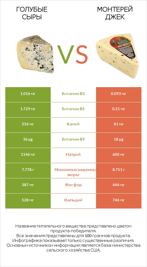 Голубые сыры vs Монтерей Джек infographic