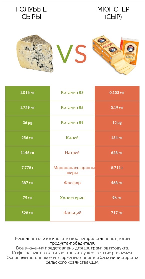 Голубые сыры vs Мюнстер (сыр) infographic