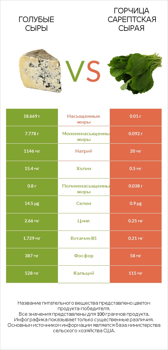 Голубые сыры vs Горчица сарептская сырая infographic