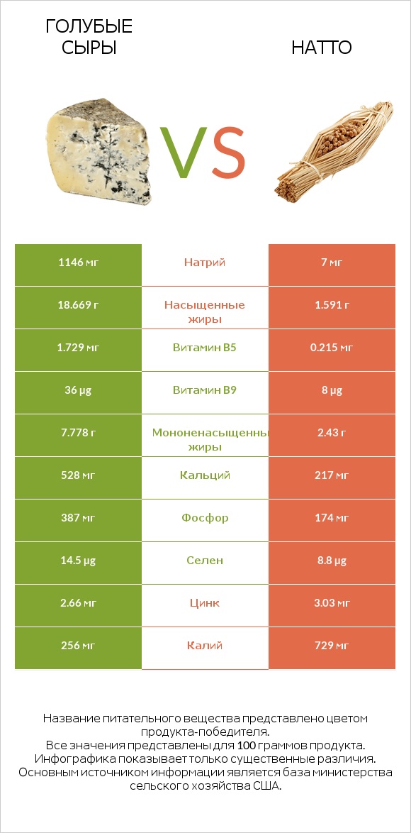 Голубые сыры vs Натто infographic