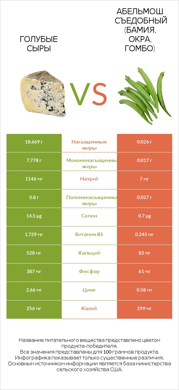 Голубые сыры vs Абельмош съедобный (бамия, окра, гомбо) infographic