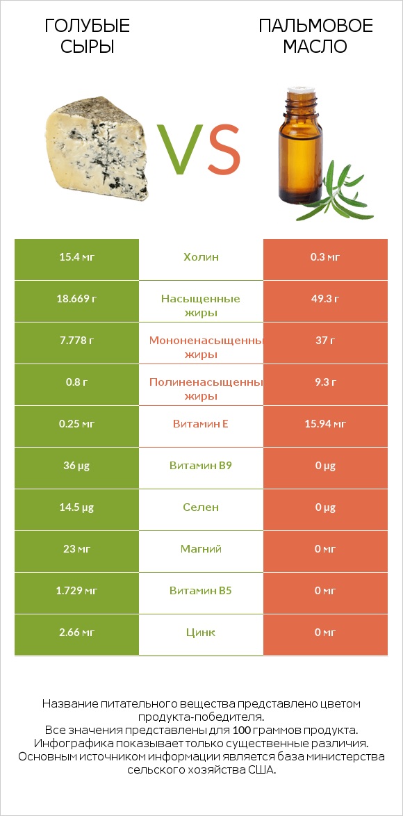 Голубые сыры vs Пальмовое масло infographic