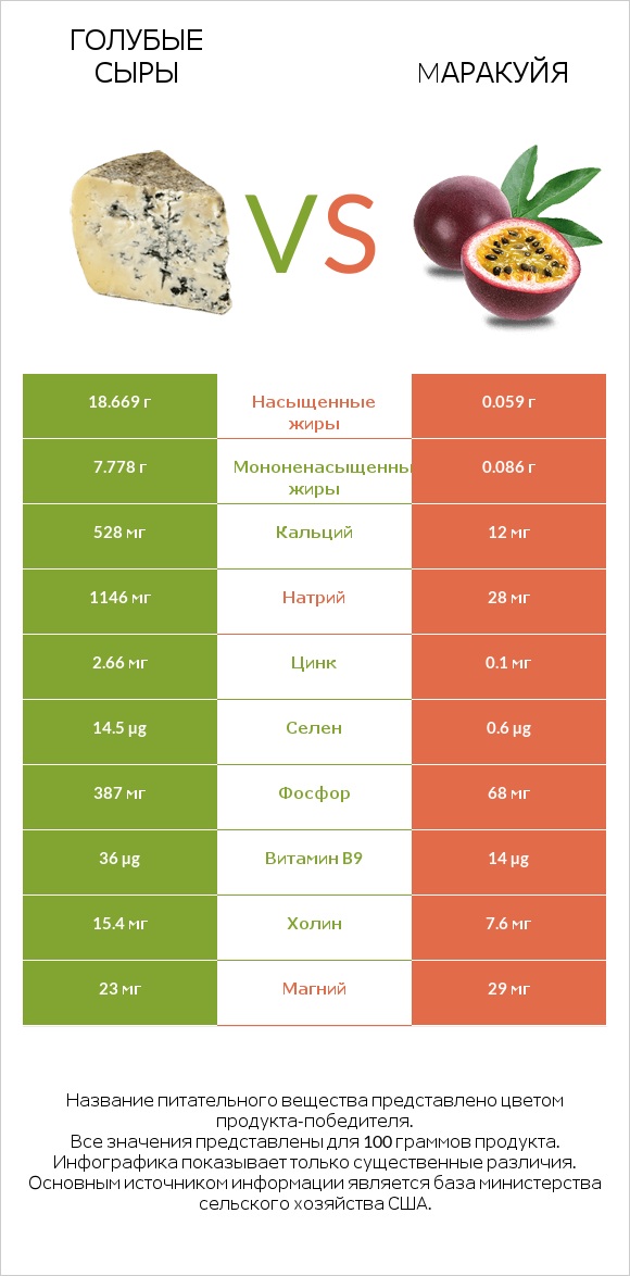 Голубые сыры vs Mаракуйя infographic