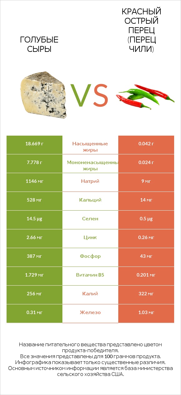 Голубые сыры vs Красный острый перец (перец чили) infographic