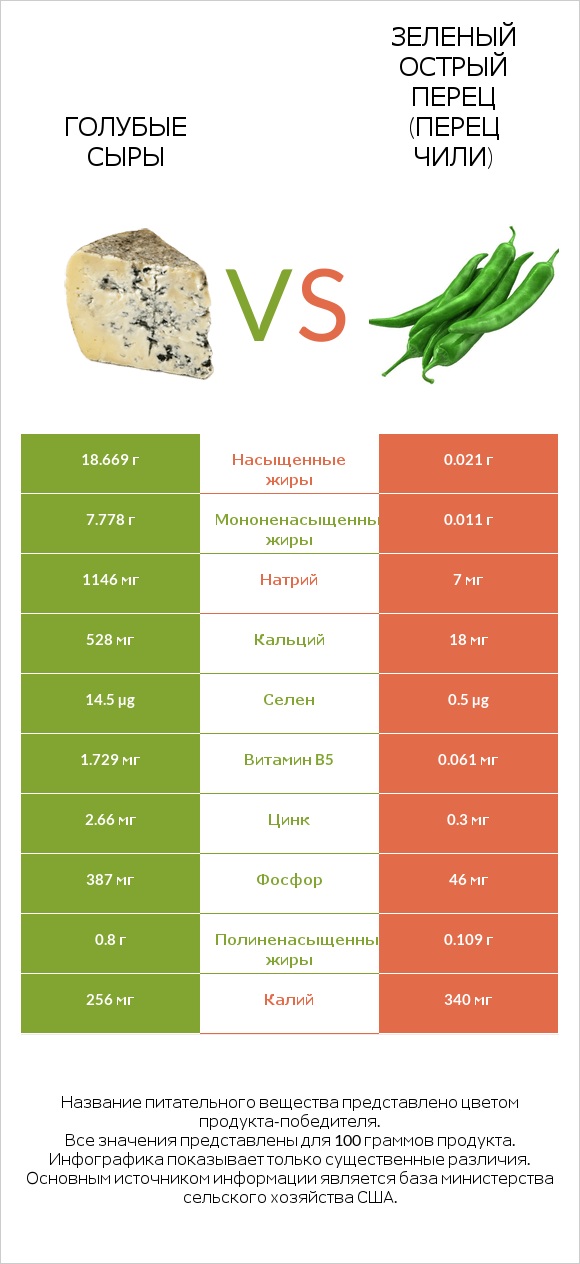 Голубые сыры vs Зеленый острый перец (перец чили) infographic