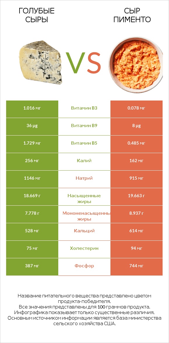 Голубые сыры vs Сыр Пименто infographic