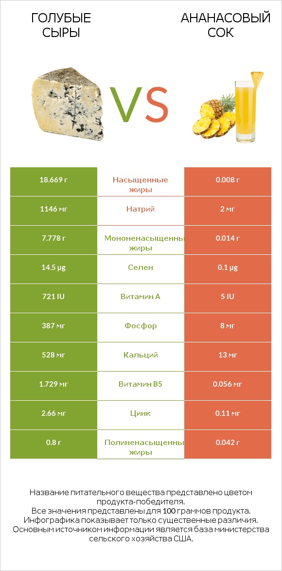 Голубые сыры vs Ананасовый сок infographic