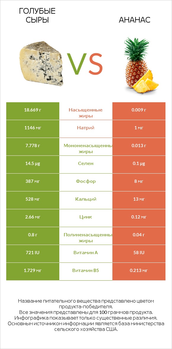 Голубые сыры vs Ананас infographic