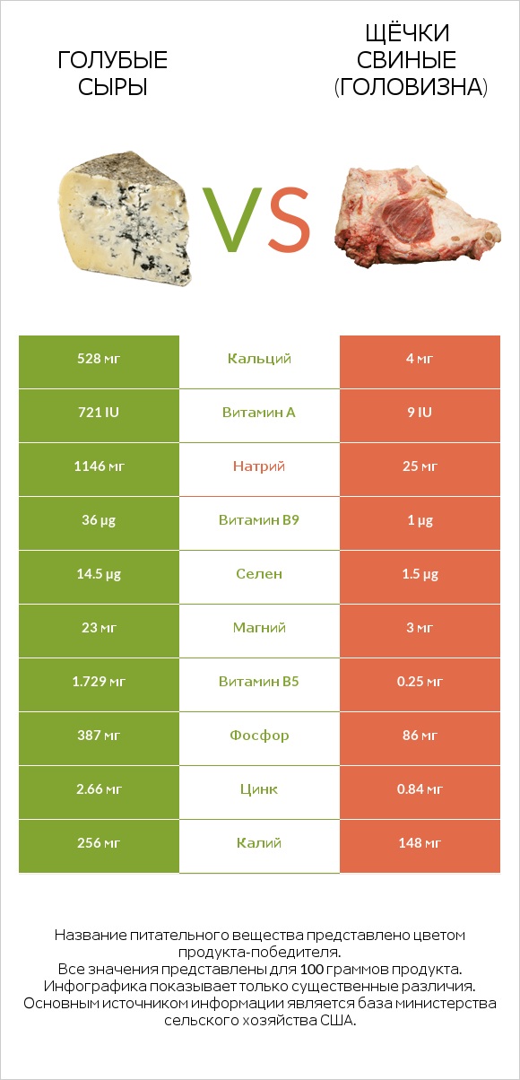 Голубые сыры vs Щёчки свиные (головизна) infographic