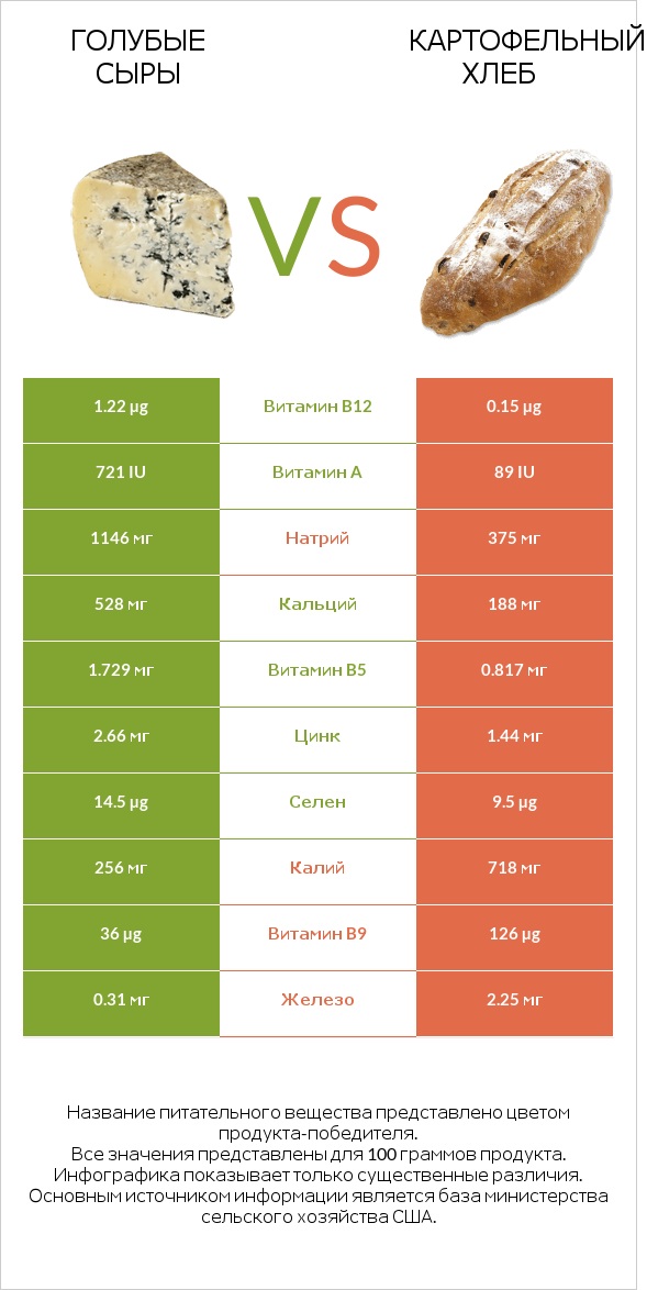 Голубые сыры vs Картофельный хлеб infographic