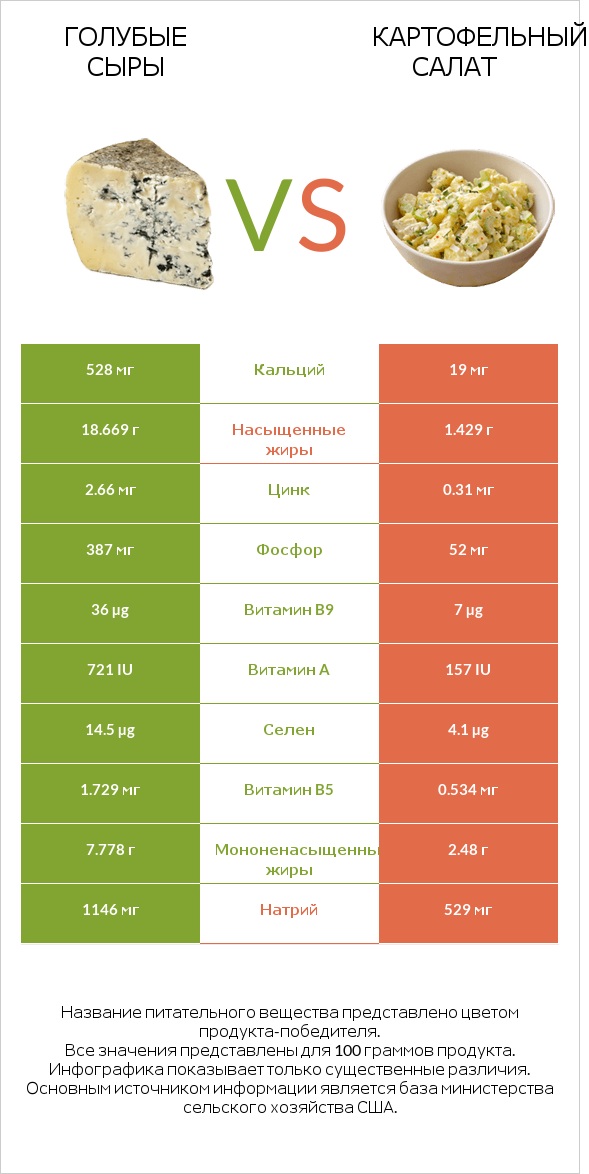 Голубые сыры vs Картофельный салат infographic