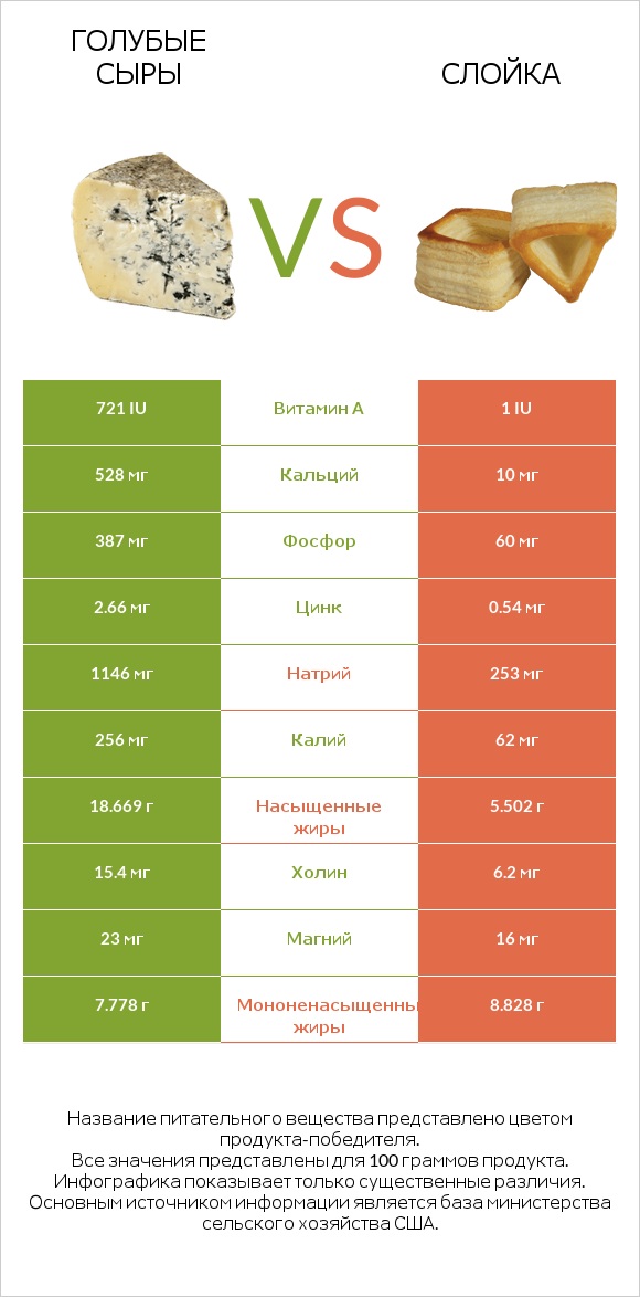 Голубые сыры vs Слойка infographic