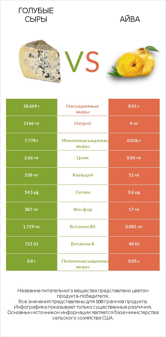Голубые сыры vs Айва infographic
