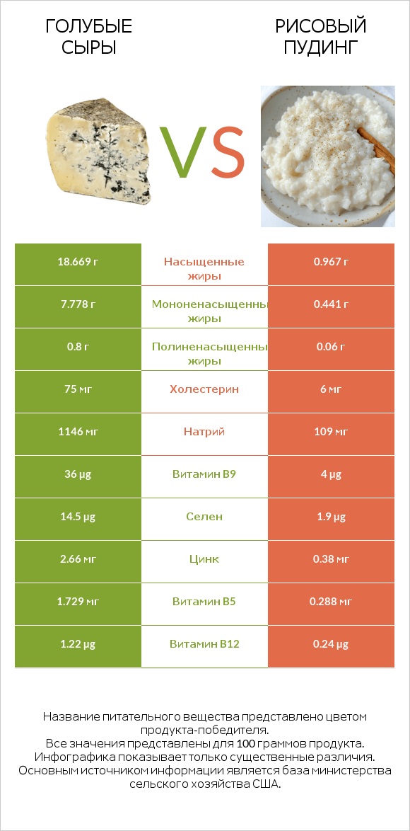 Голубые сыры vs Рисовый пудинг infographic