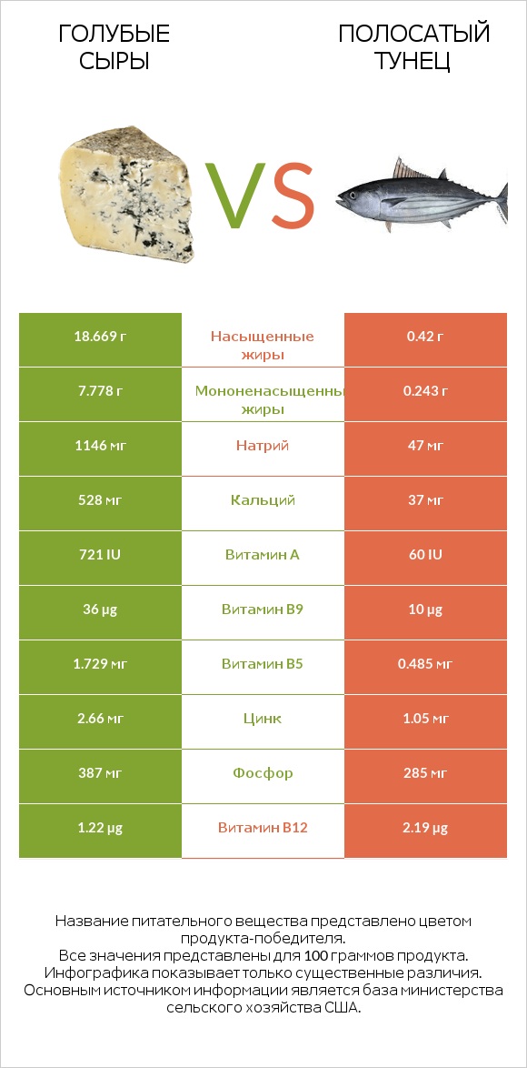 Голубые сыры vs Полосатый тунец infographic