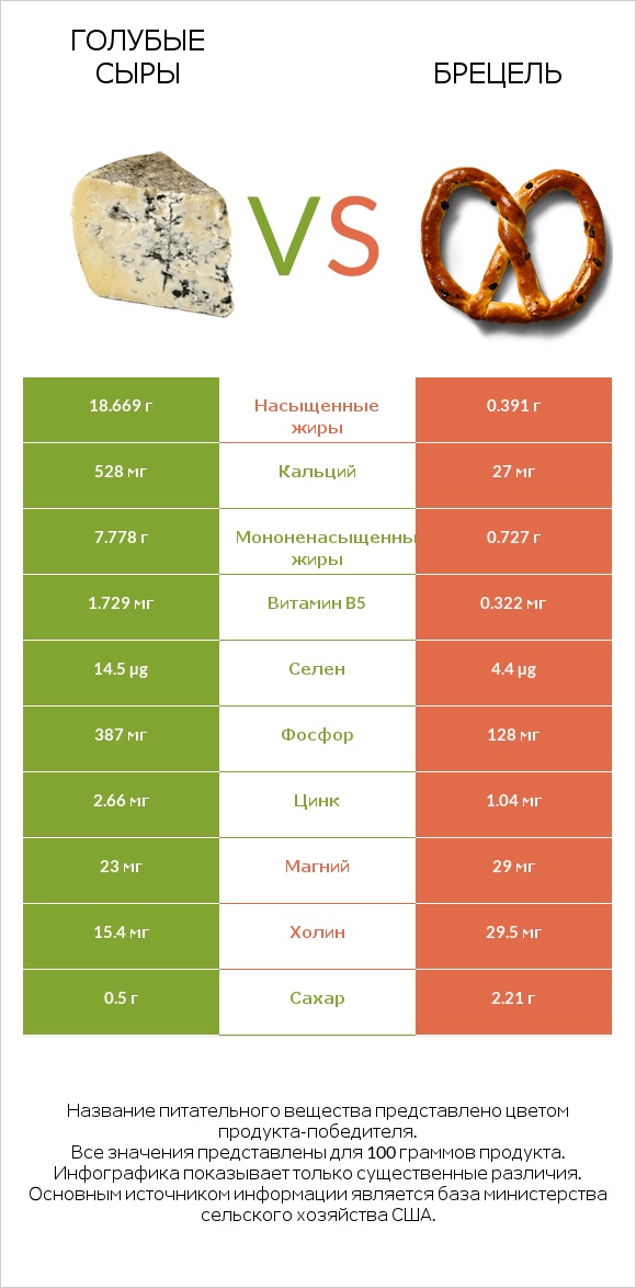 Голубые сыры vs Брецель infographic