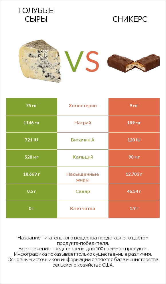 Голубые сыры vs Сникерс infographic