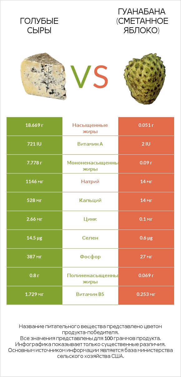 Голубые сыры vs Гуанабана (сметанное яблоко) infographic