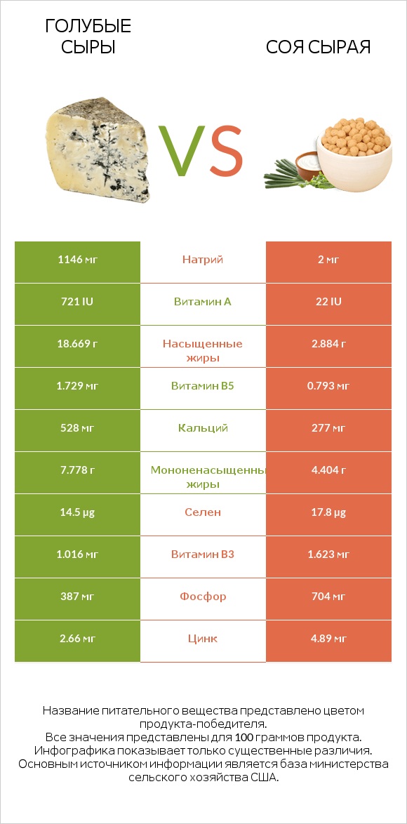 Голубые сыры vs Соя сырая infographic