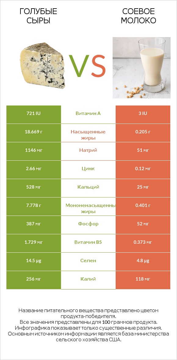 Голубые сыры vs Соевое молоко infographic