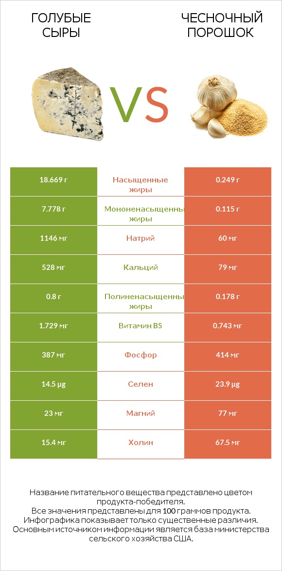 Голубые сыры vs Чесночный порошок infographic