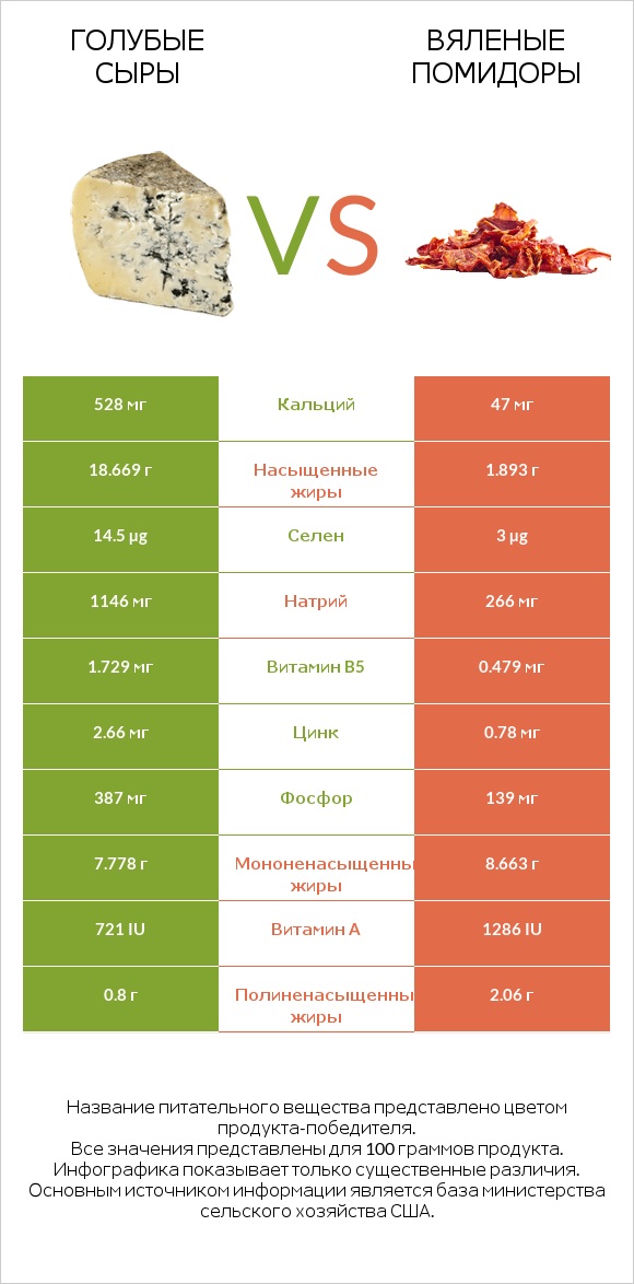 Голубые сыры vs Вяленые помидоры infographic