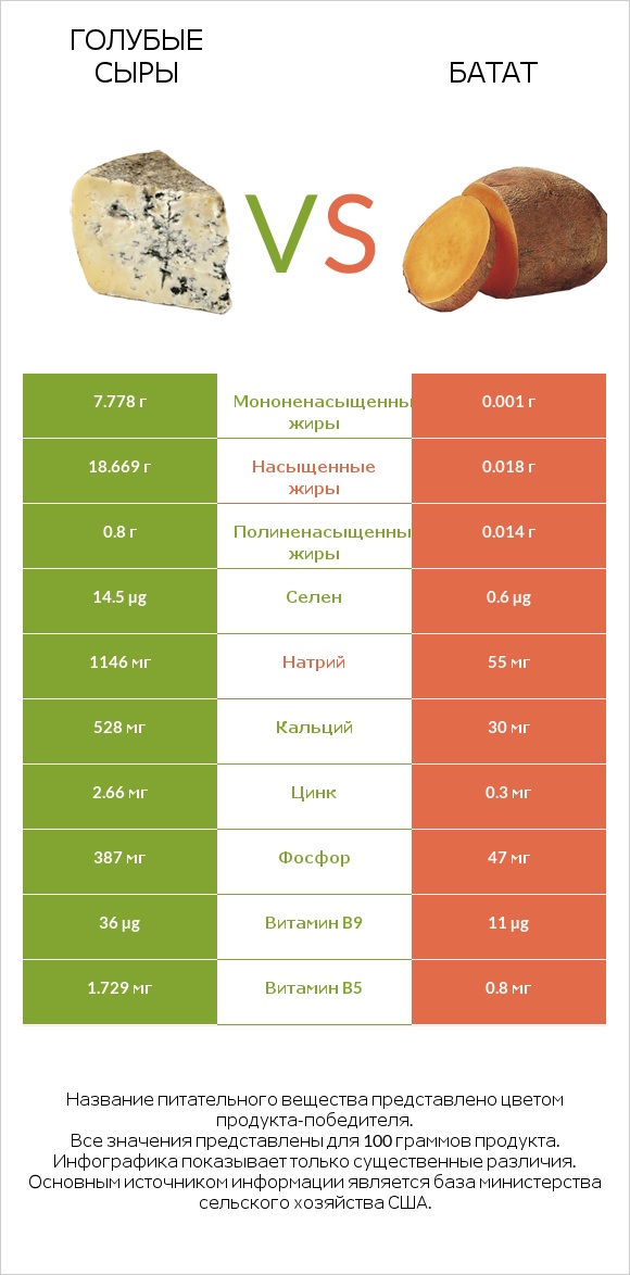 Голубые сыры vs Батат infographic