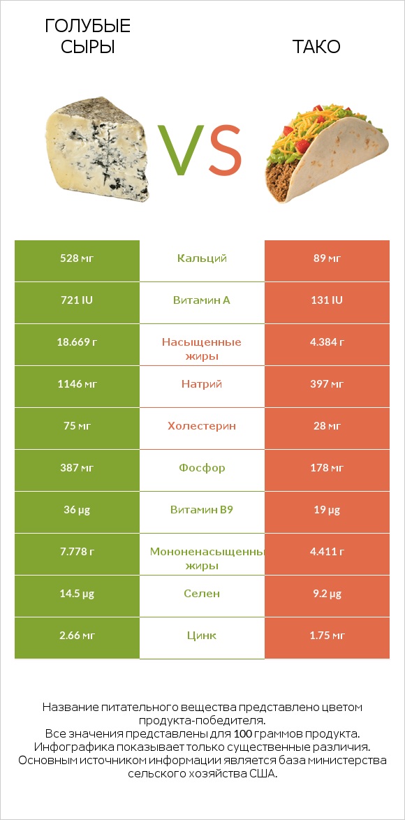 Голубые сыры vs Тако infographic