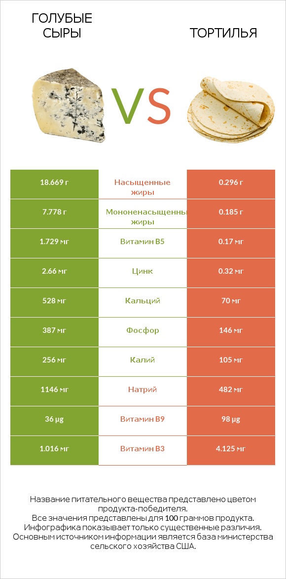 Голубые сыры vs Тортилья infographic