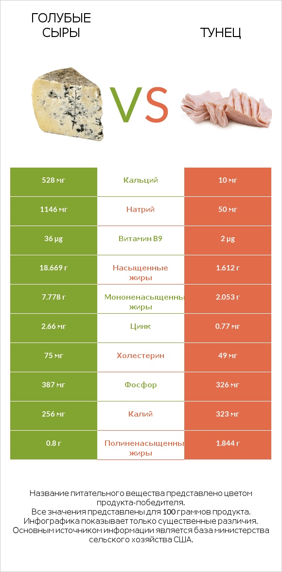 Голубые сыры vs Тунец infographic