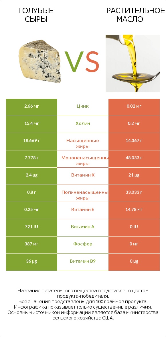 Голубые сыры vs Растительное масло infographic