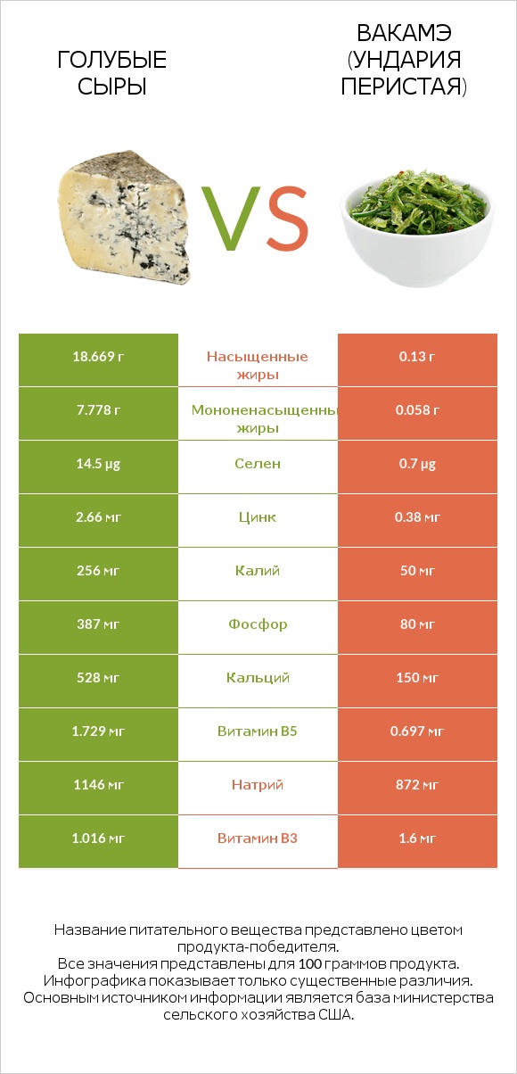 Голубые сыры vs Вакамэ (ундария перистая) infographic