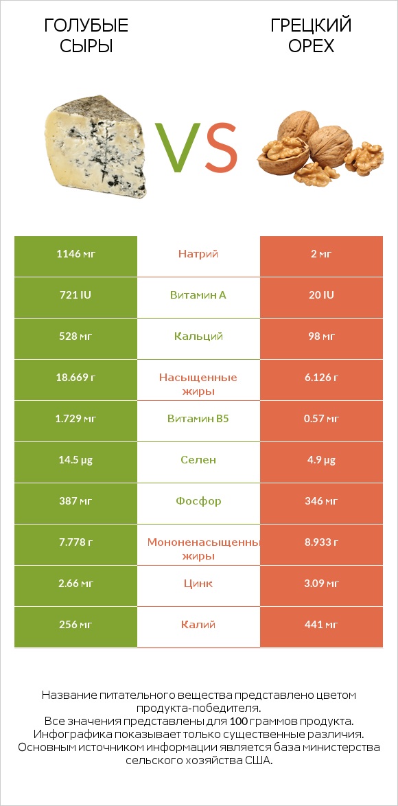 Голубые сыры vs Грецкий орех infographic