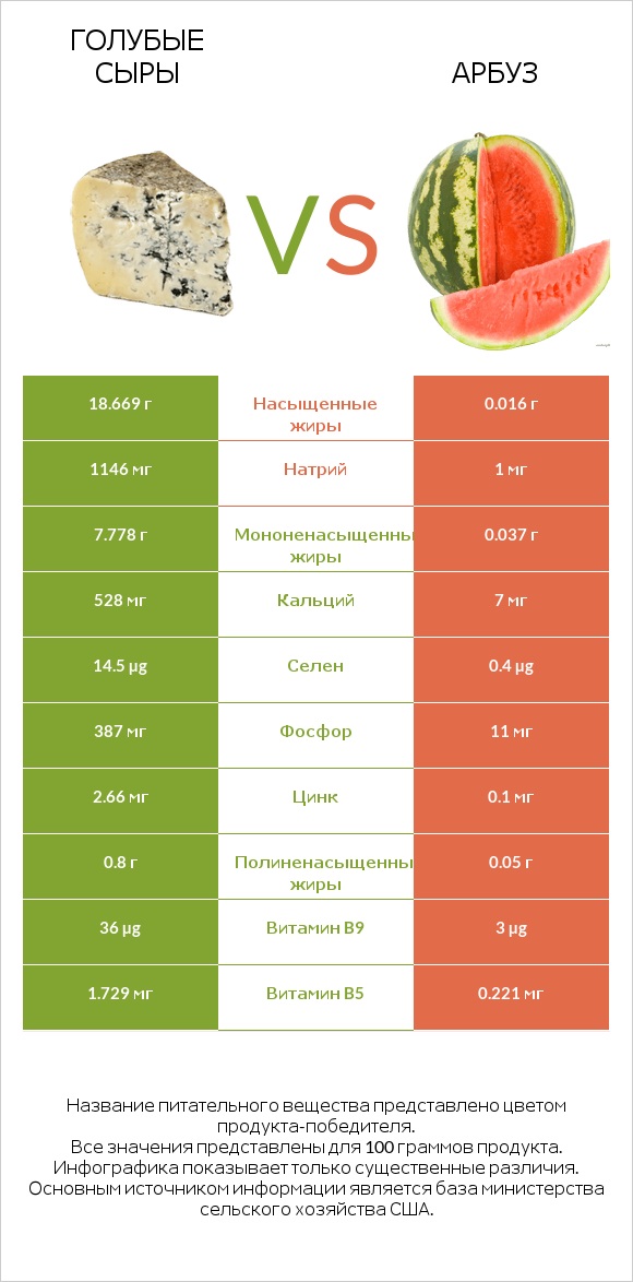 Голубые сыры vs Арбуз infographic